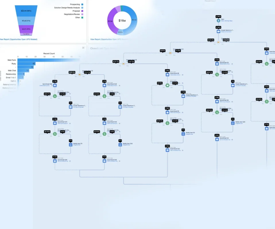 Salesforce Charts